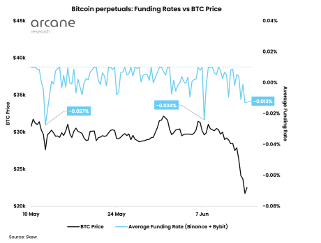 Bitcoin funding rates