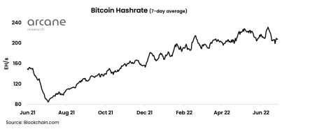 Bitcoin hashrate