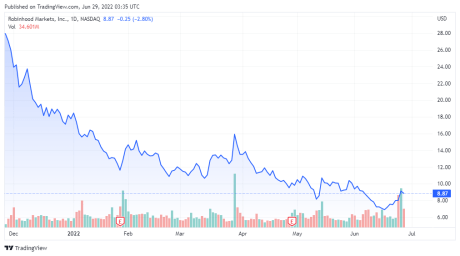 HOOD price chart - TradingView