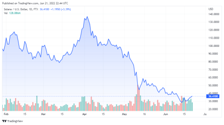 SOLUSD price chart for 06/21/2022 - TradingView