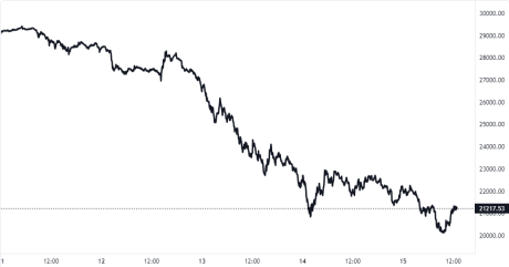 Bitcoin Price Chart