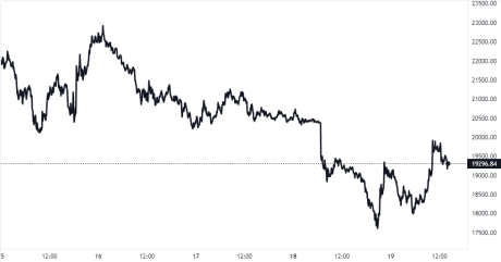 Bitcoin Price Chart