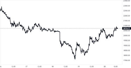 Bitcoin Price Chart