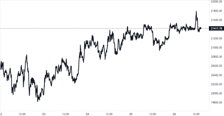 Bitcoin Price Chart