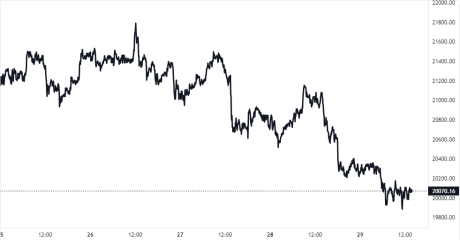 Bitcoin Price Chart