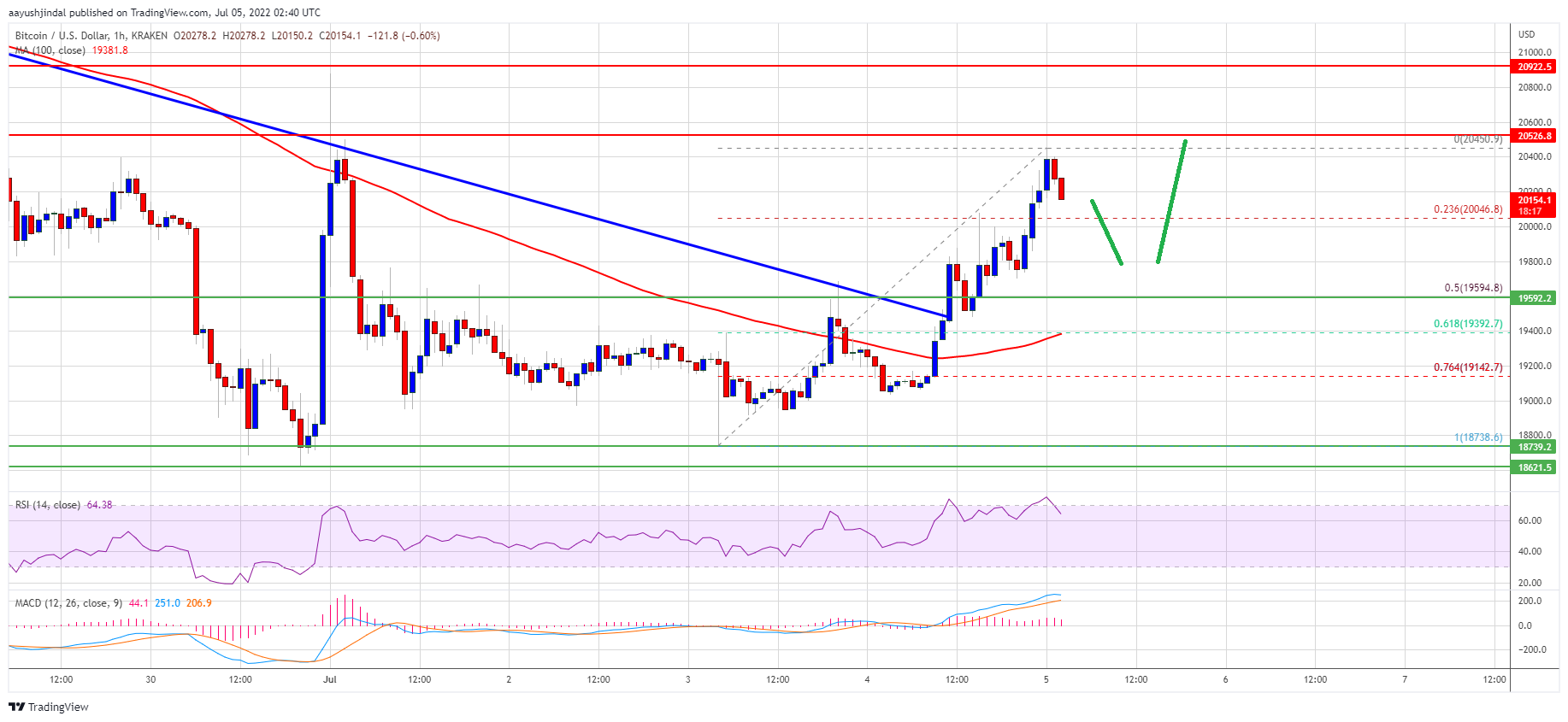 Bitcoin Price