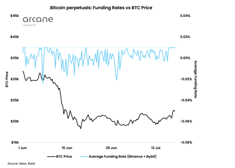 Bitcoin funding rates