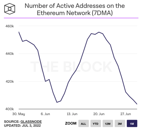 Ethereum active addresses