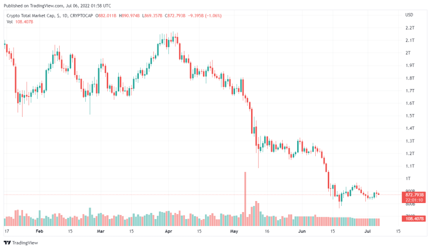 Crypto Trading Volumes In India Sink Due To Heavy Taxation, What’s Ahead?