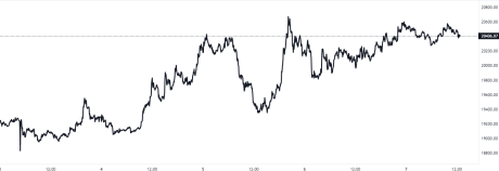 Bitcoin Price Chart