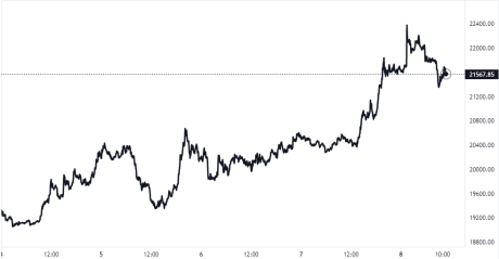 Bitcoin Price Chart