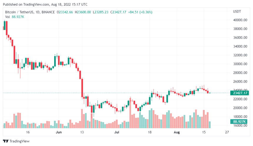 Cryptocurrency Market Drains $50B As Bitcoin Touches Weekly Lows