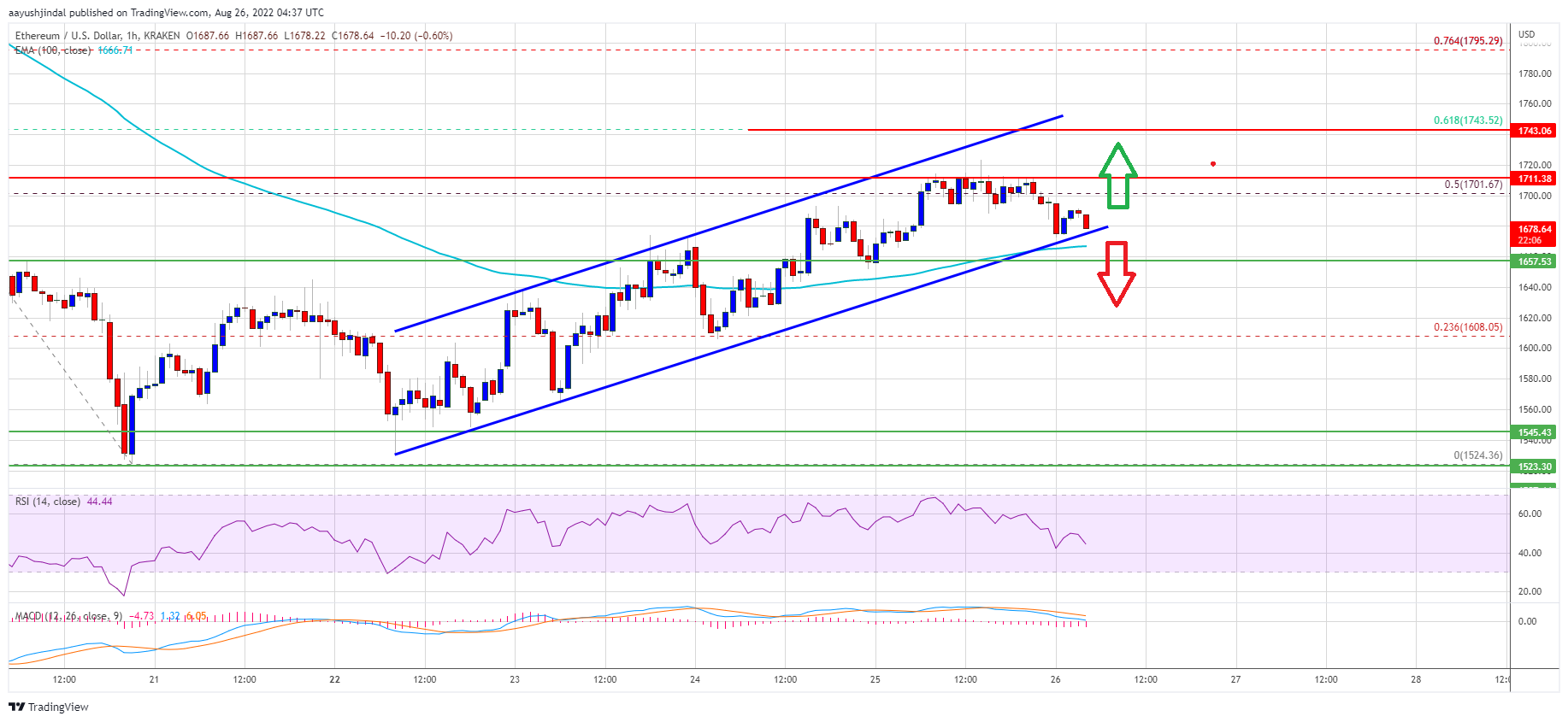 Ethereum Price