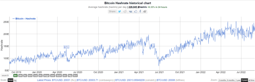 Miners To Experience An All-Time High Bitcoin Mining Difficulty, What's Next?