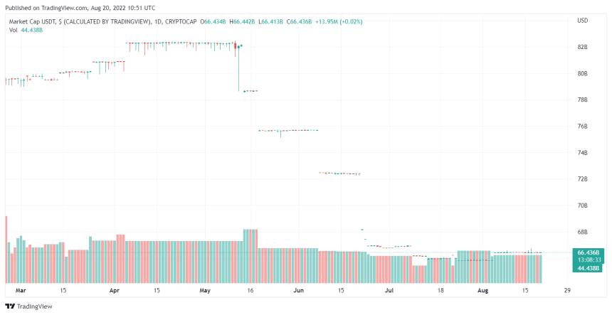 Tether Asset Reserves Figures Record Significant Plunge As Compared To 2021