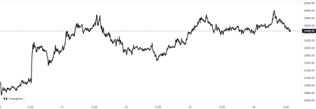 Bitcoin Price Chart