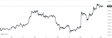 Bitcoin Price Chart