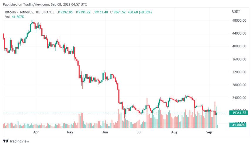 Core Scientific Confirms selling 1,100 Bitcoin In August, What Was Its Impact?