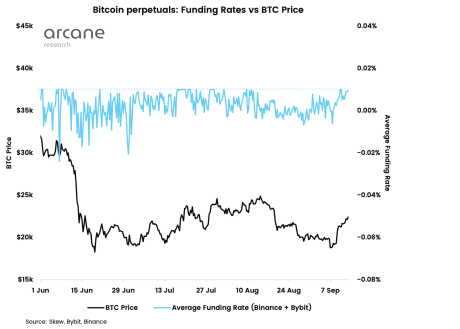 Bitcoin funding rates