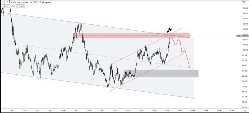 DXY Index Bitcoin Price Chart 3