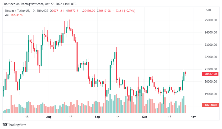 Bitcoin Surges To A 6 Week High While Crypto Market Cap Tops $1 Trillion