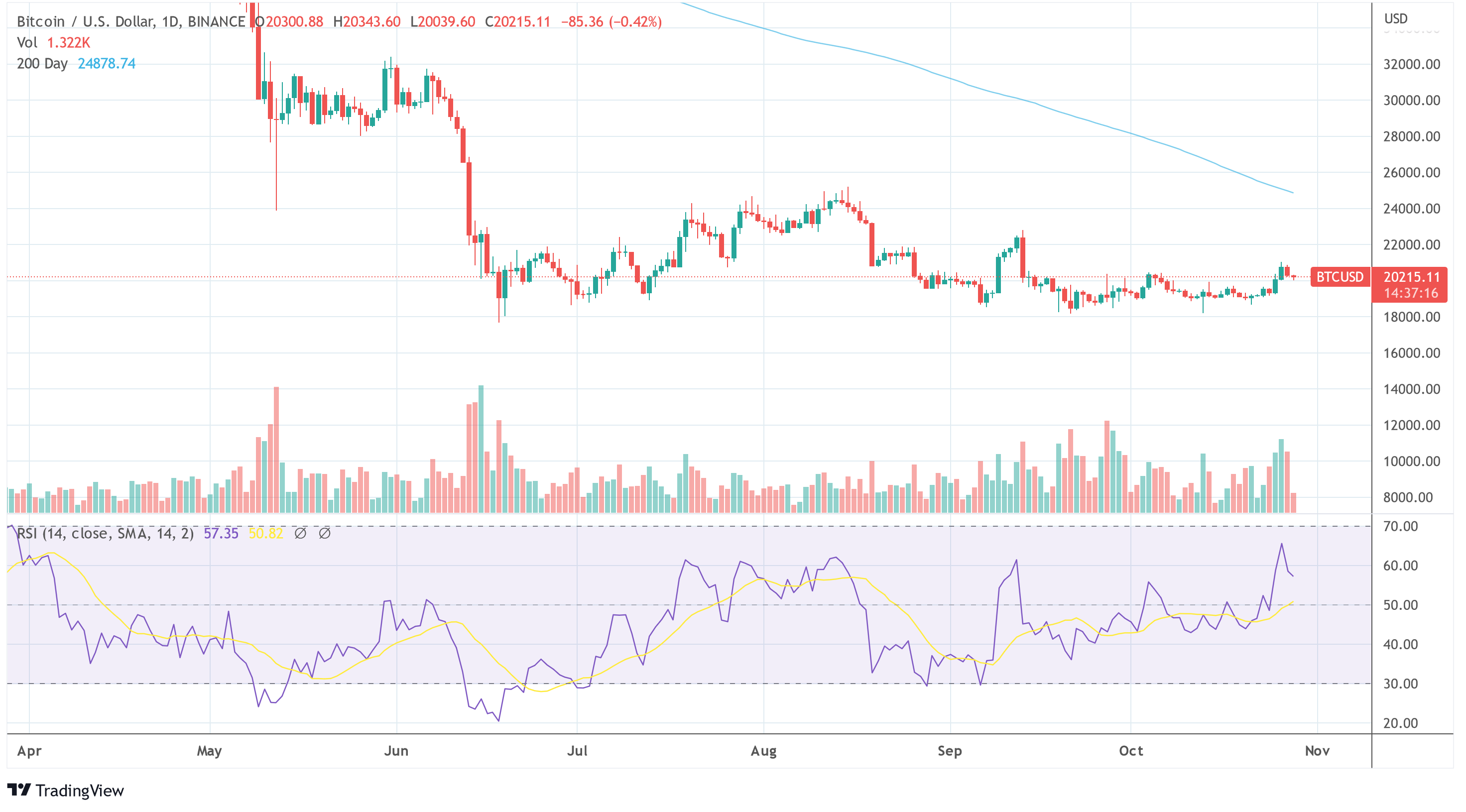 BTC USD TradingView