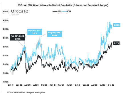 Bitcoin, Ethereum open interest