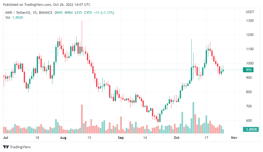 MakerDAO Invests Hefty Amount Becoming The Largest Stake Holder In USDC