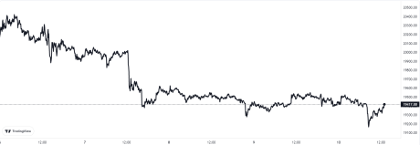 Bitcoin Price Chart