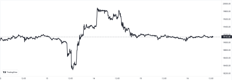 Bitcoin Price Chart