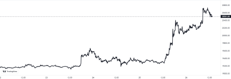 Bitcoin Price Chart