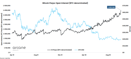 Bitcoin Open Interest