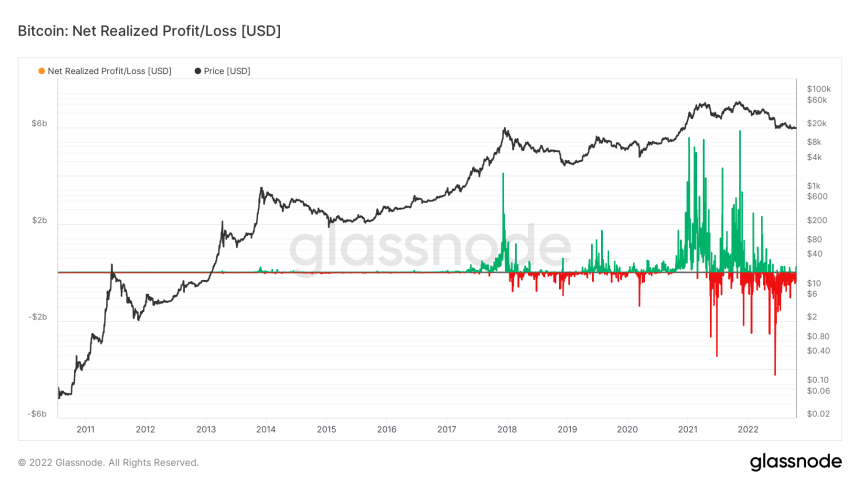 glassnode-studio_bitcoin-net-realized-profit-loss-usd