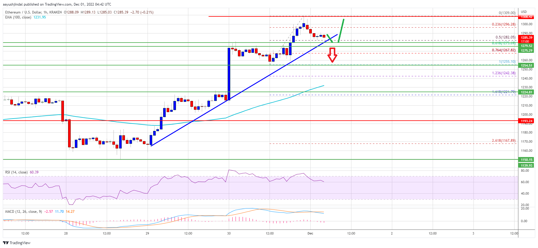 Ethereum Price