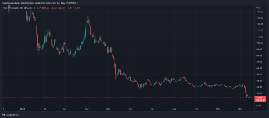 Solana SOL SOLUSDT FTX Binance