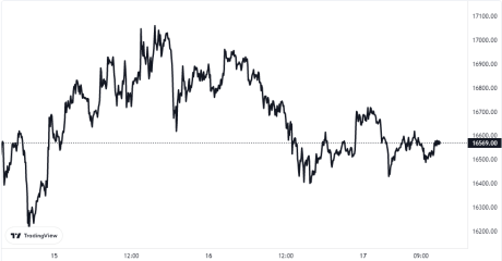 Bitcoin Price Chart