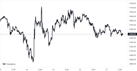 Bitcoin Price Chart