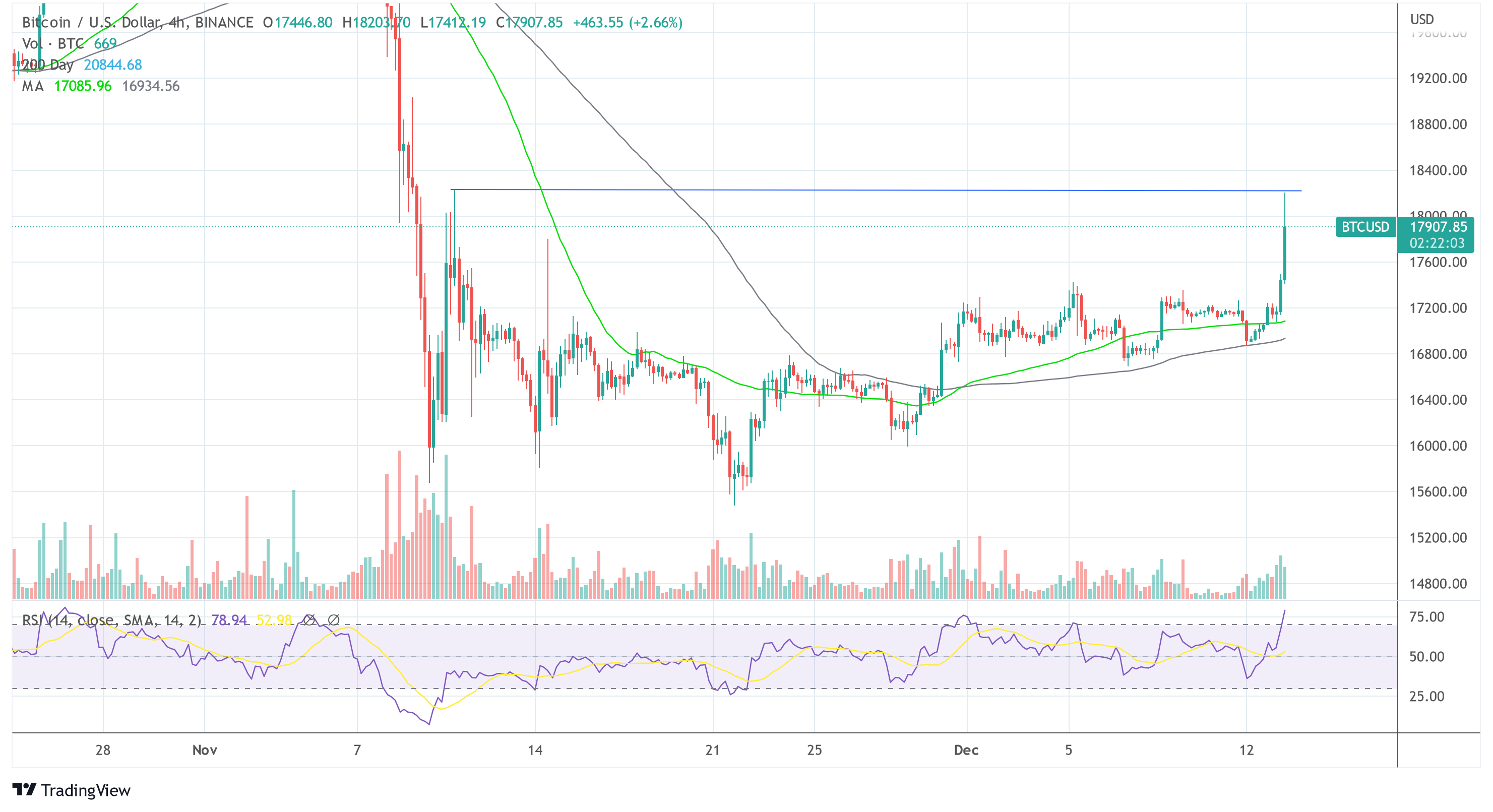 Bitcoin BTC USD 2022-12-13