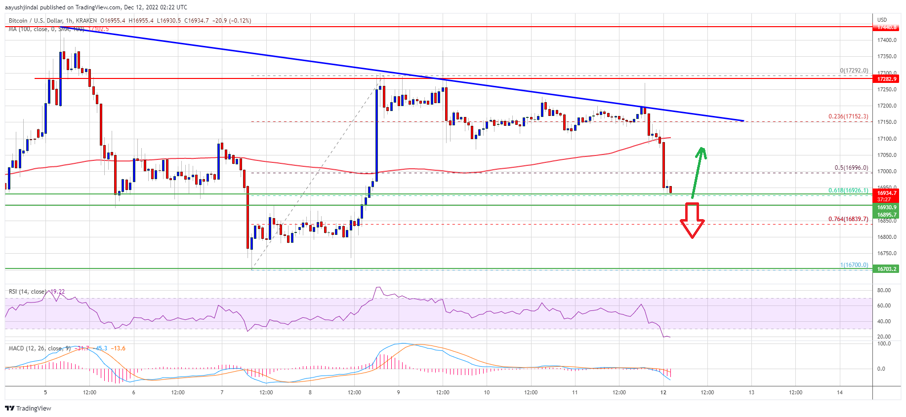 Bitcoin Price