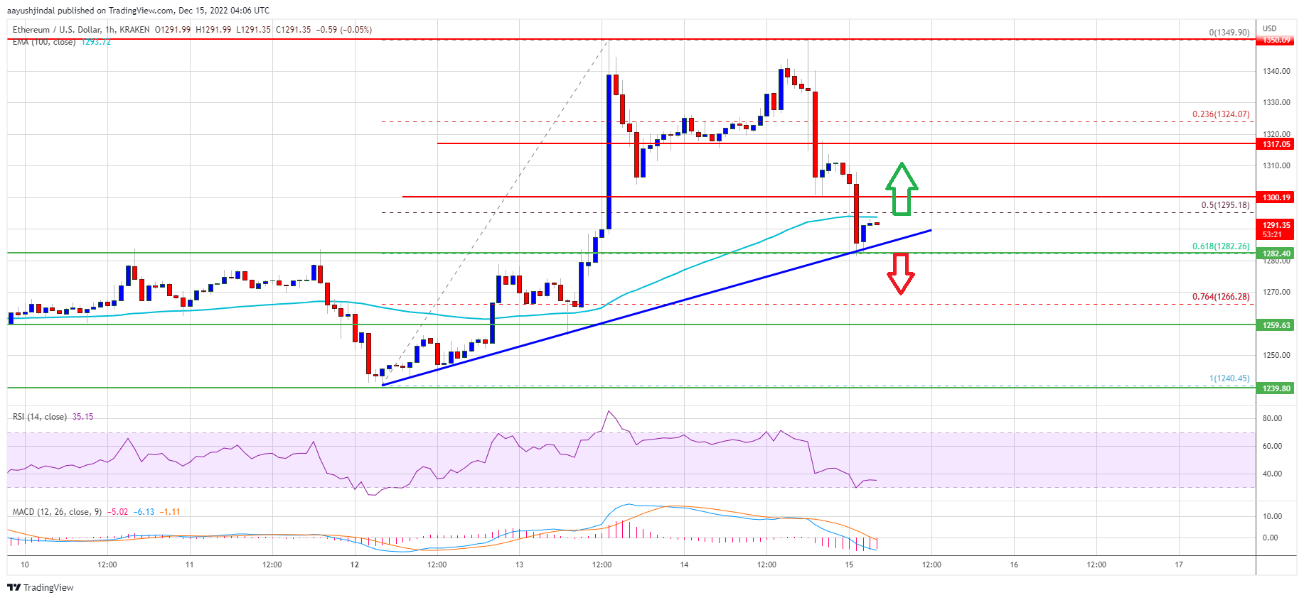 Ethereum Price