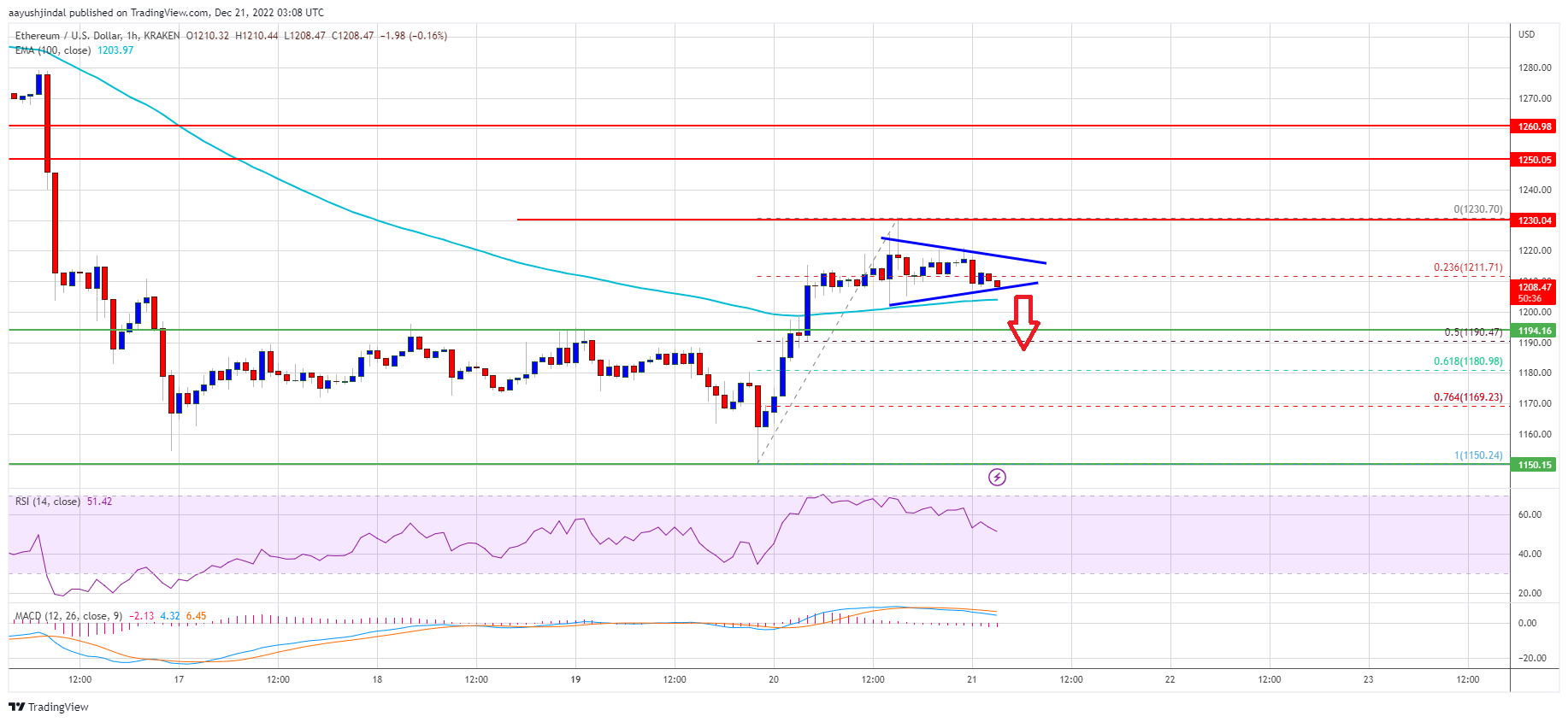 Ethereum Price