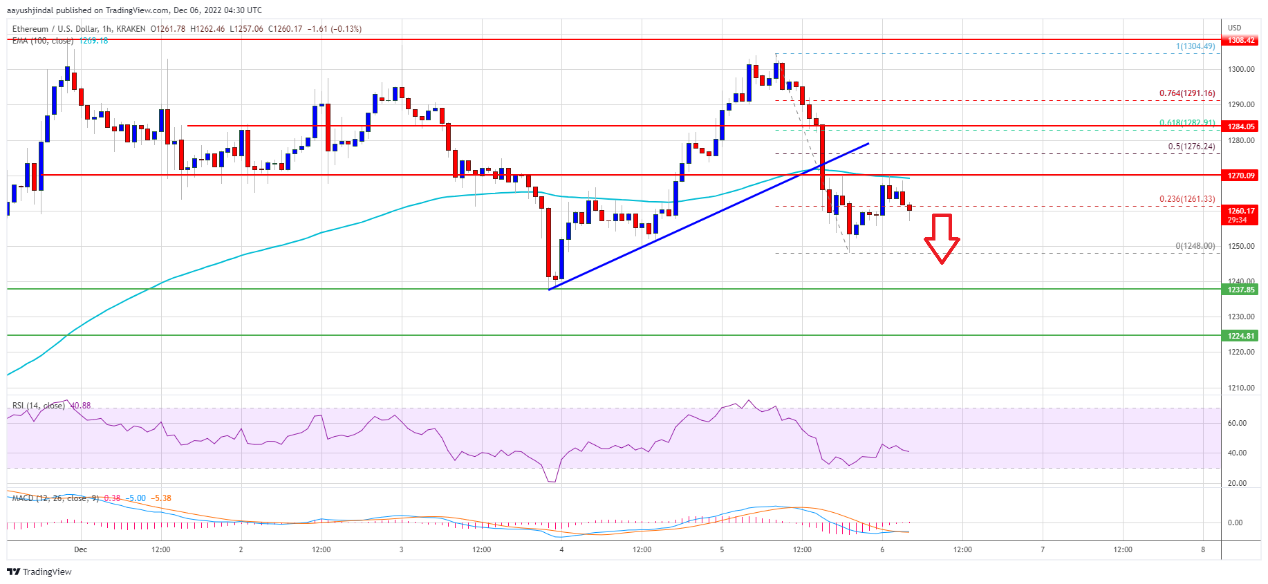 Ethereum Price