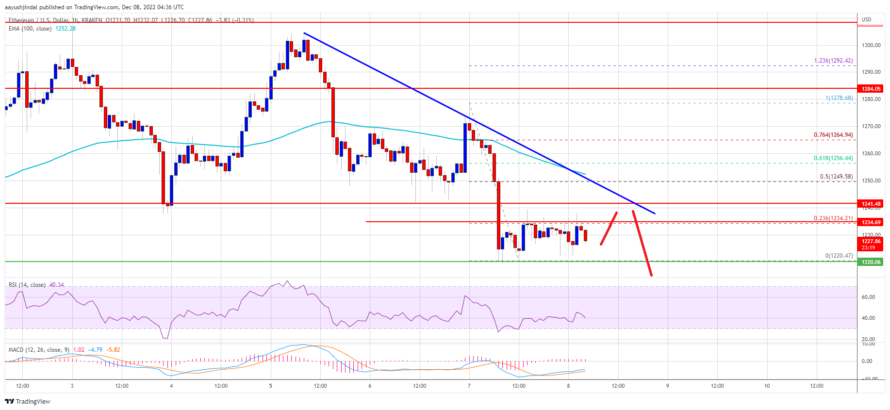 Ethereum Price