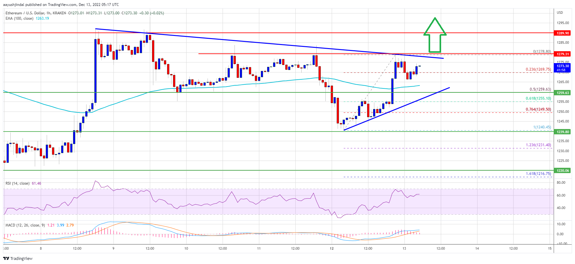 Ethereum Price