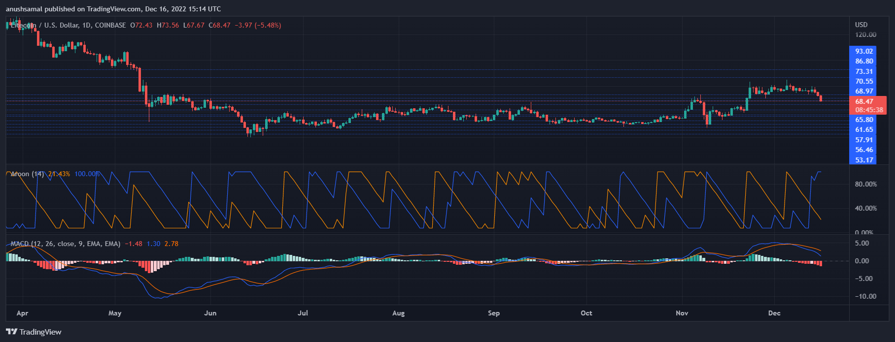 Litecoin