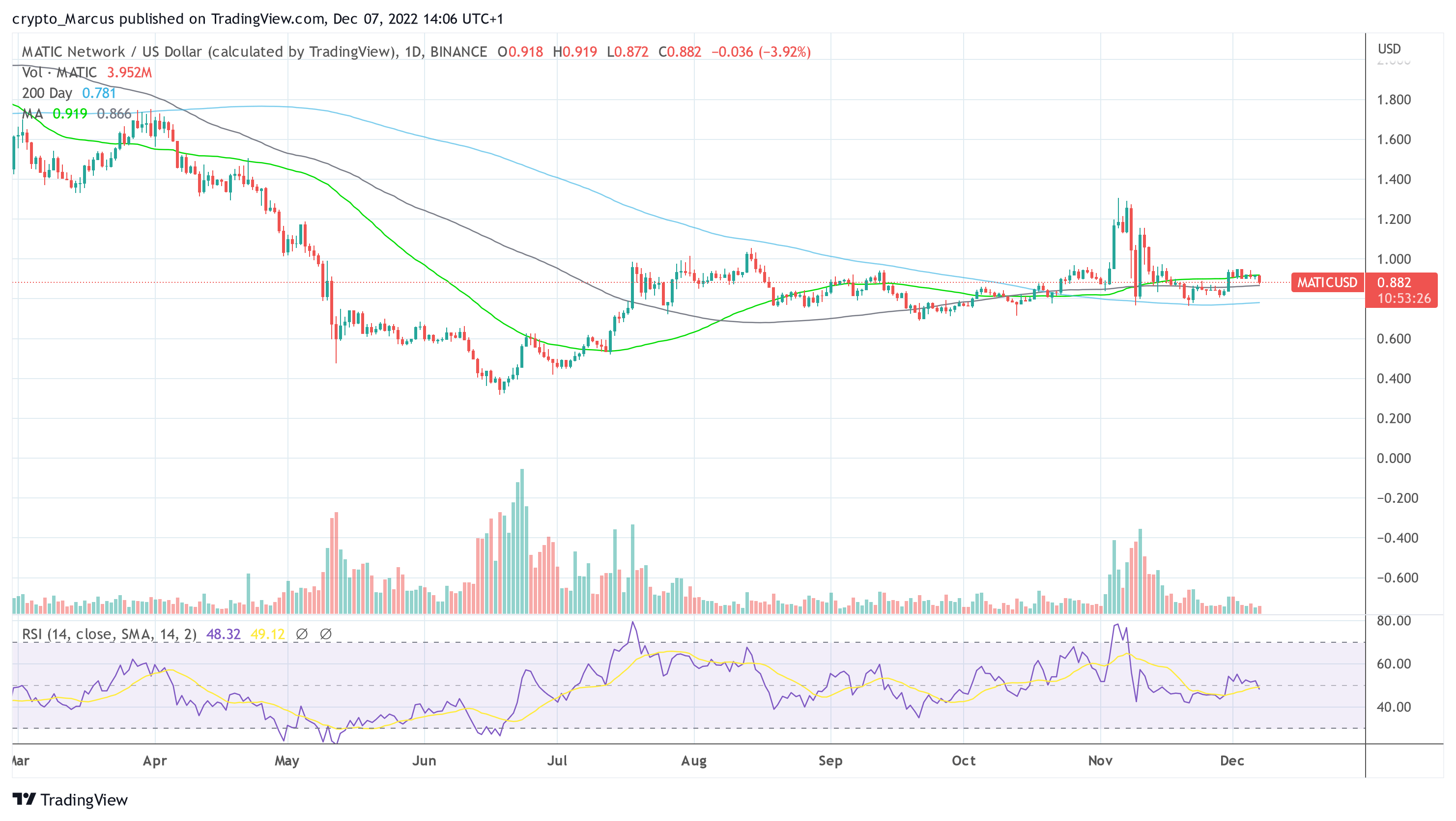 PolygonMATIC USD 2022-12-07