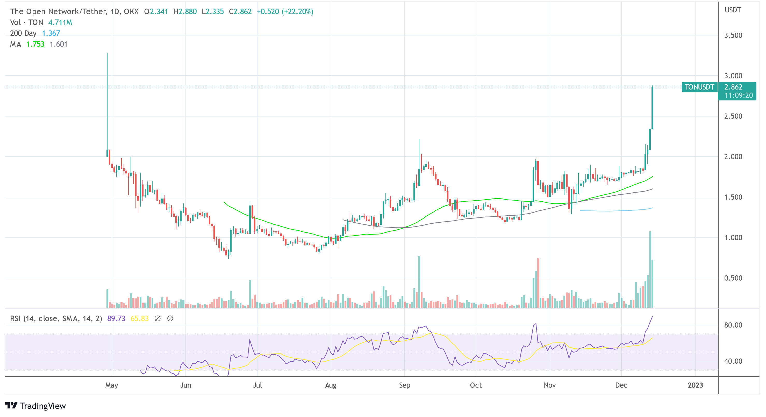 Toncoin/USDT on OKX