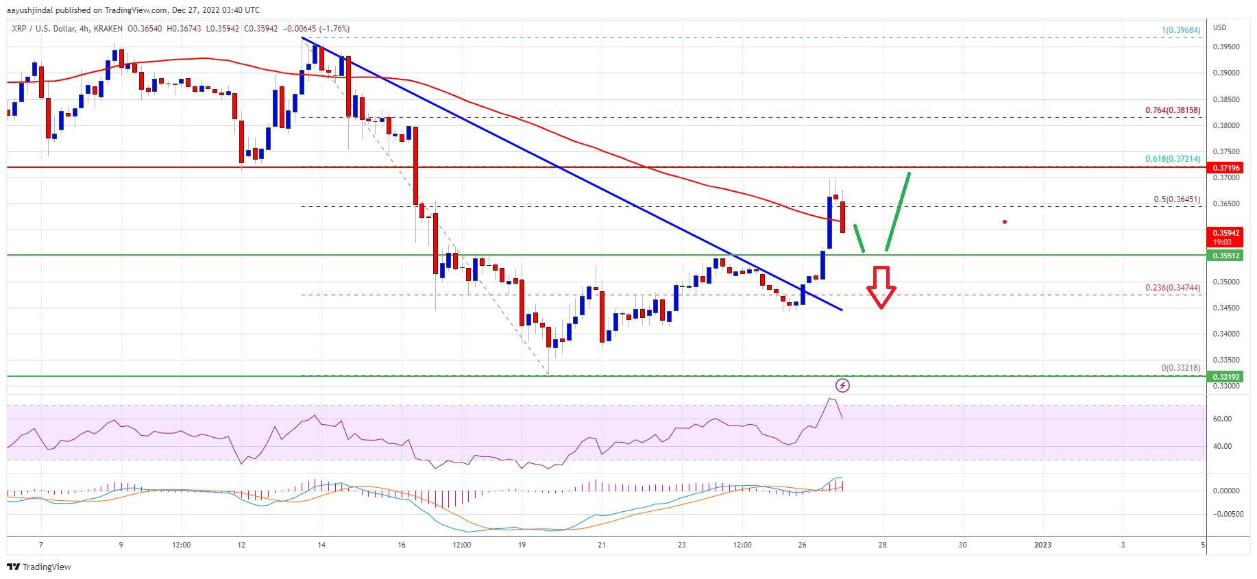 Ripple Price XRP