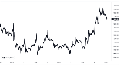 Bitcoin Price Chart