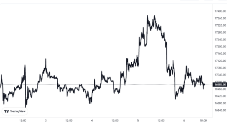 Bitcoin Price Chart